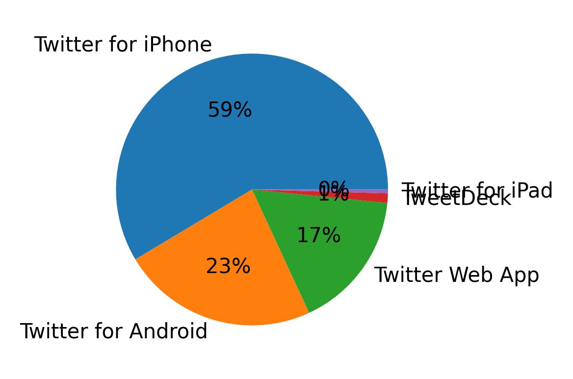 Devices used to tweet