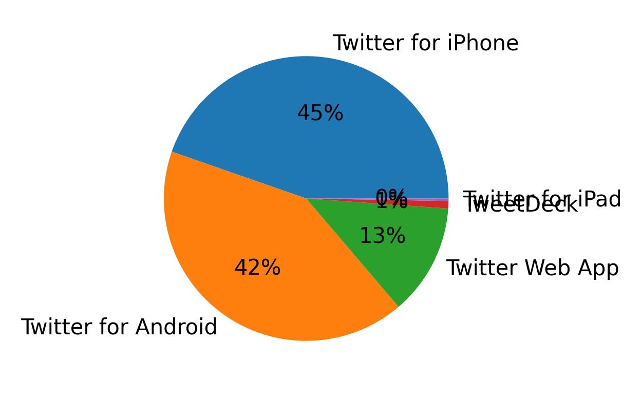Dispositivos utilizados para tweetar