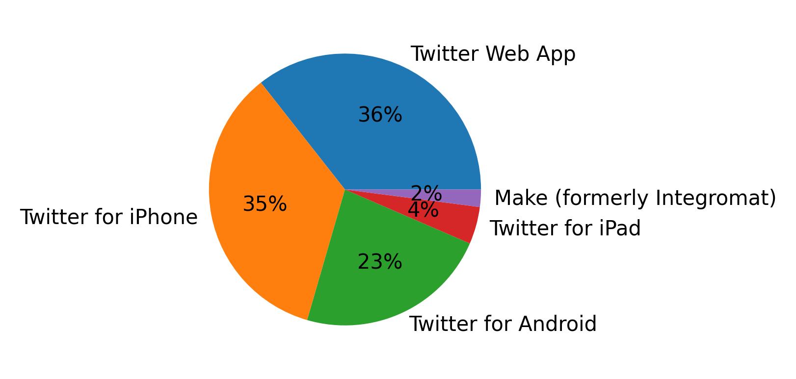 Dispositivos utilizados para tweetar