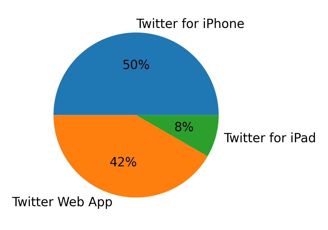 Devices used to tweet