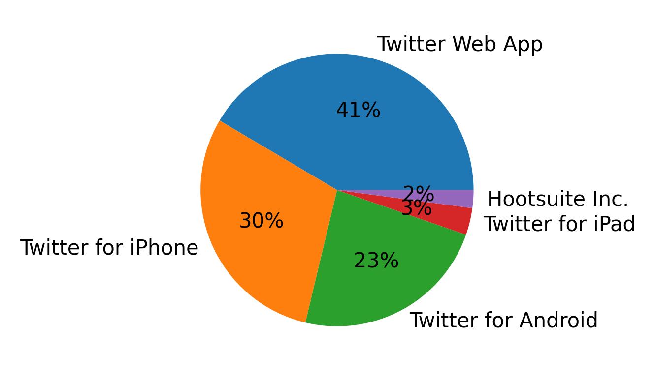 Dispositivos utilizados para tweetar