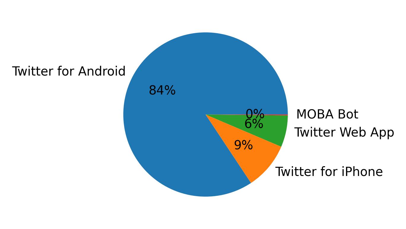 Dispositivos utilizados para tweetar
