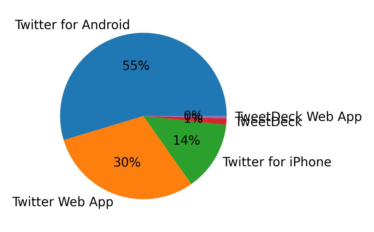 Dispositivos utilizados para tweetar