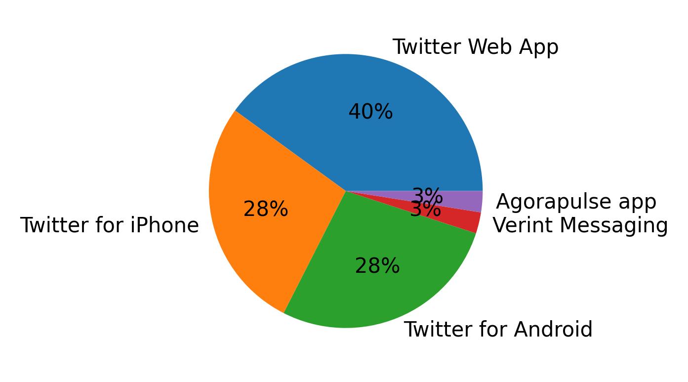 Tweet icin kullanilan cihazlar