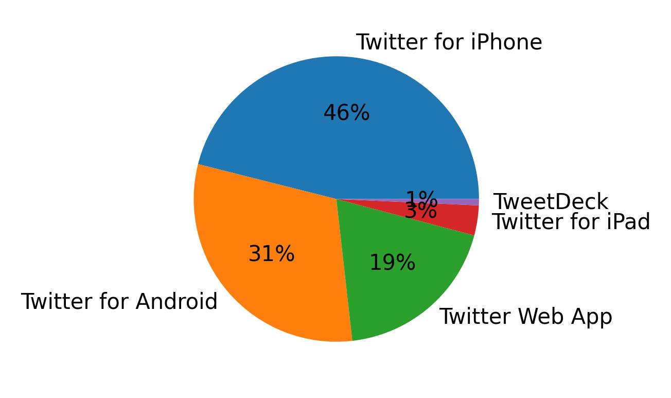 Tweet icin kullanilan cihazlar
