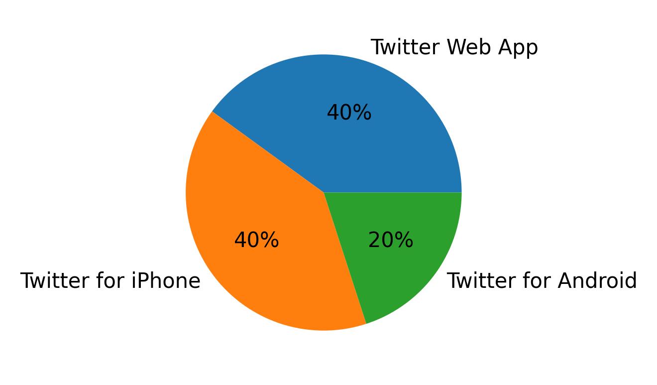 Devices used to tweet