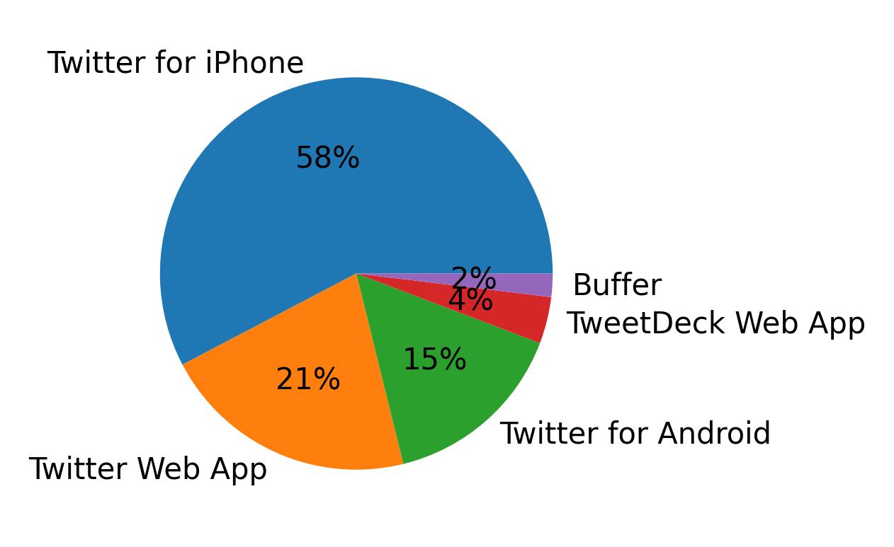 Dispositivos utilizados para tweetar