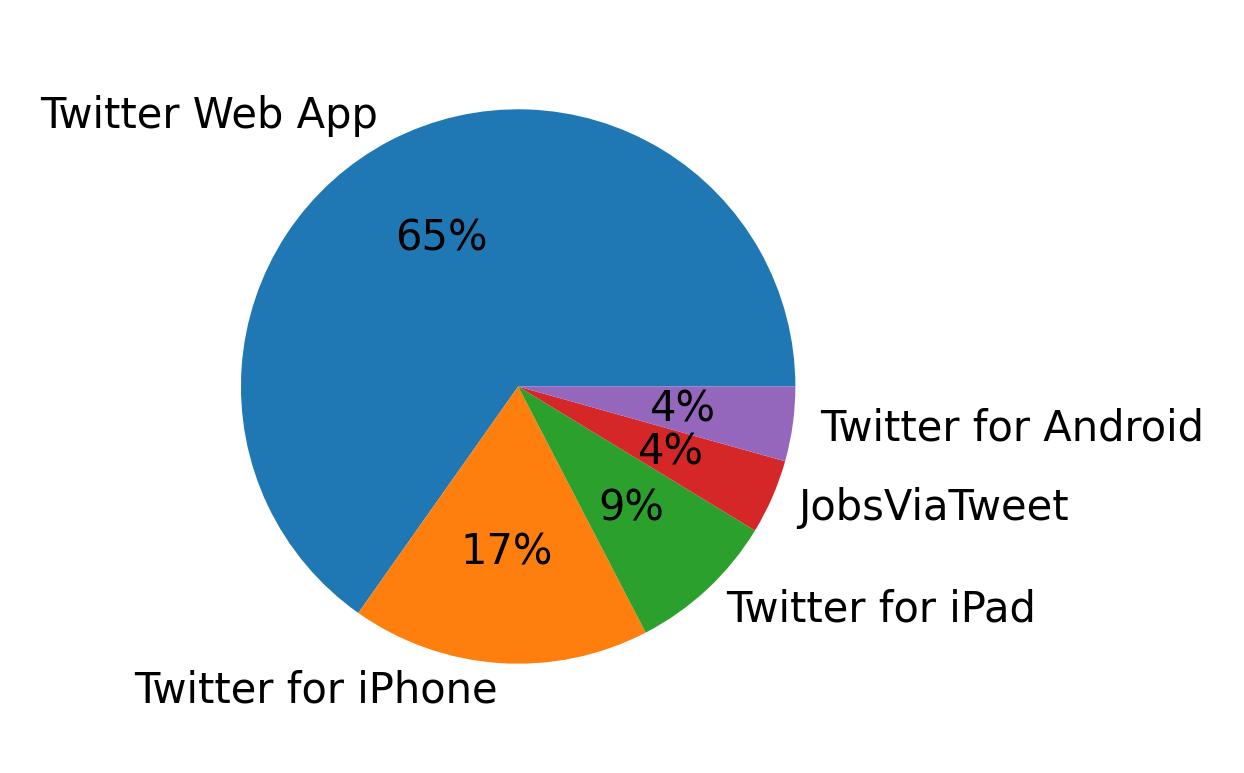 Dispositivos utilizados para tweetar