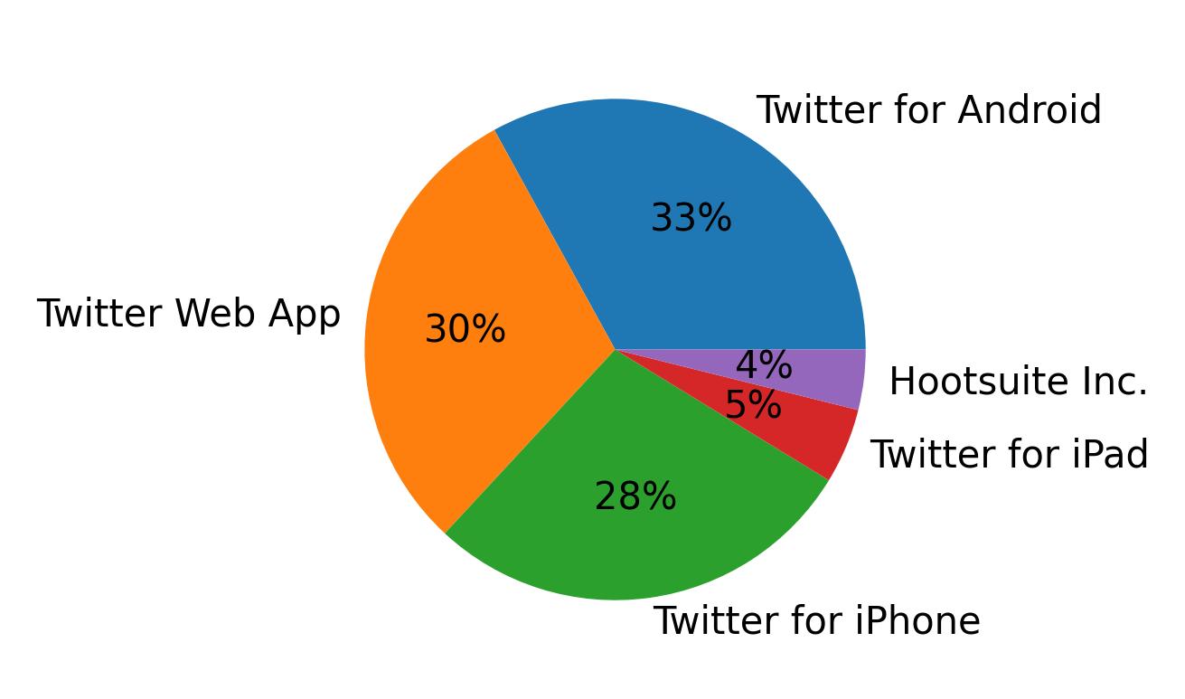 Dispositivos utilizados para tweetar