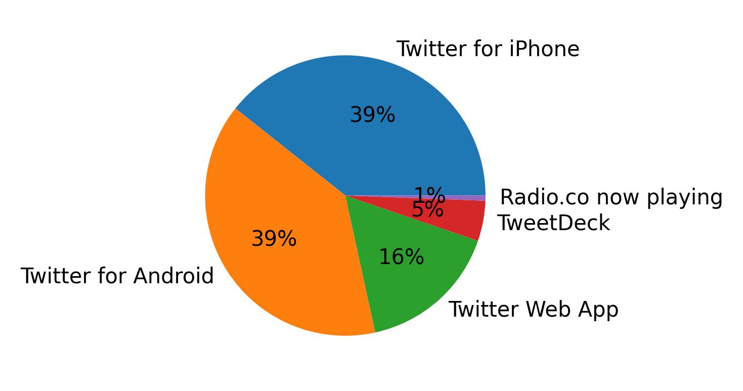 Dispositivos utilizados para tweetar