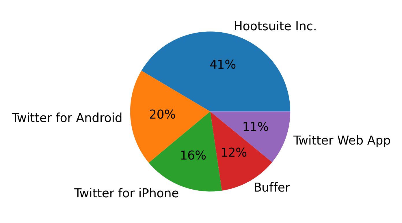 Tweet icin kullanilan cihazlar