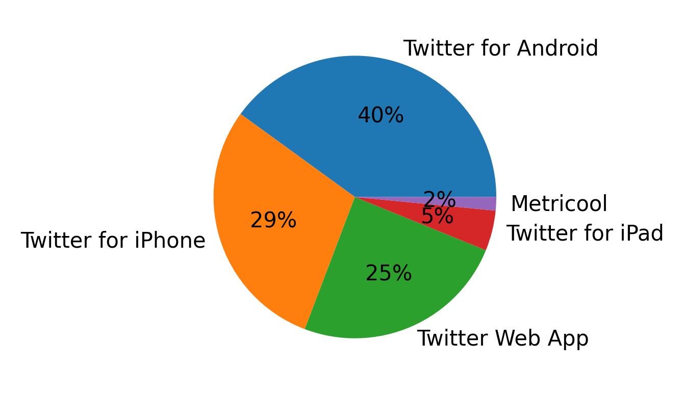 Tweet icin kullanilan cihazlar