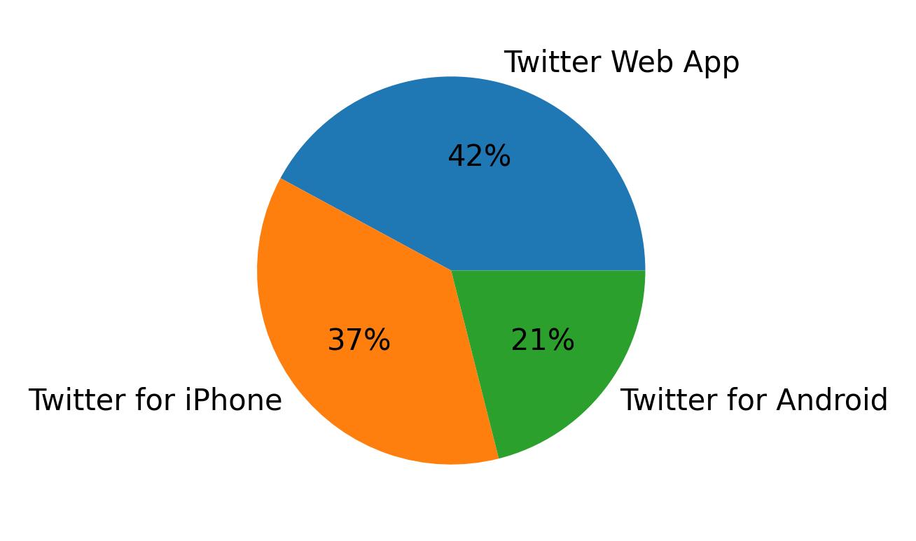 Tweet icin kullanilan cihazlar