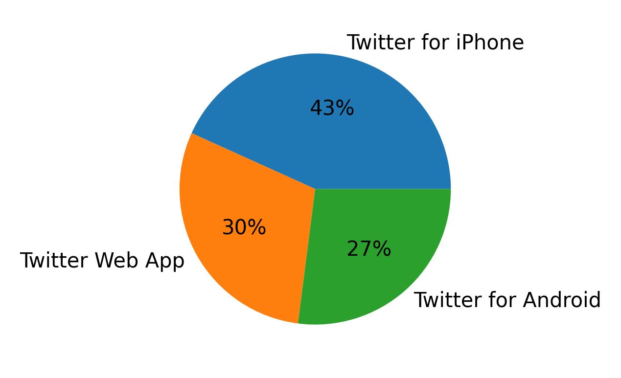 Dispositivos utilizados para tweetar