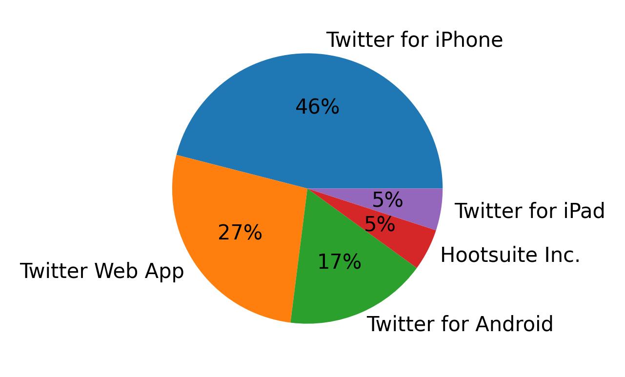 Dispositivos utilizados para tweetar