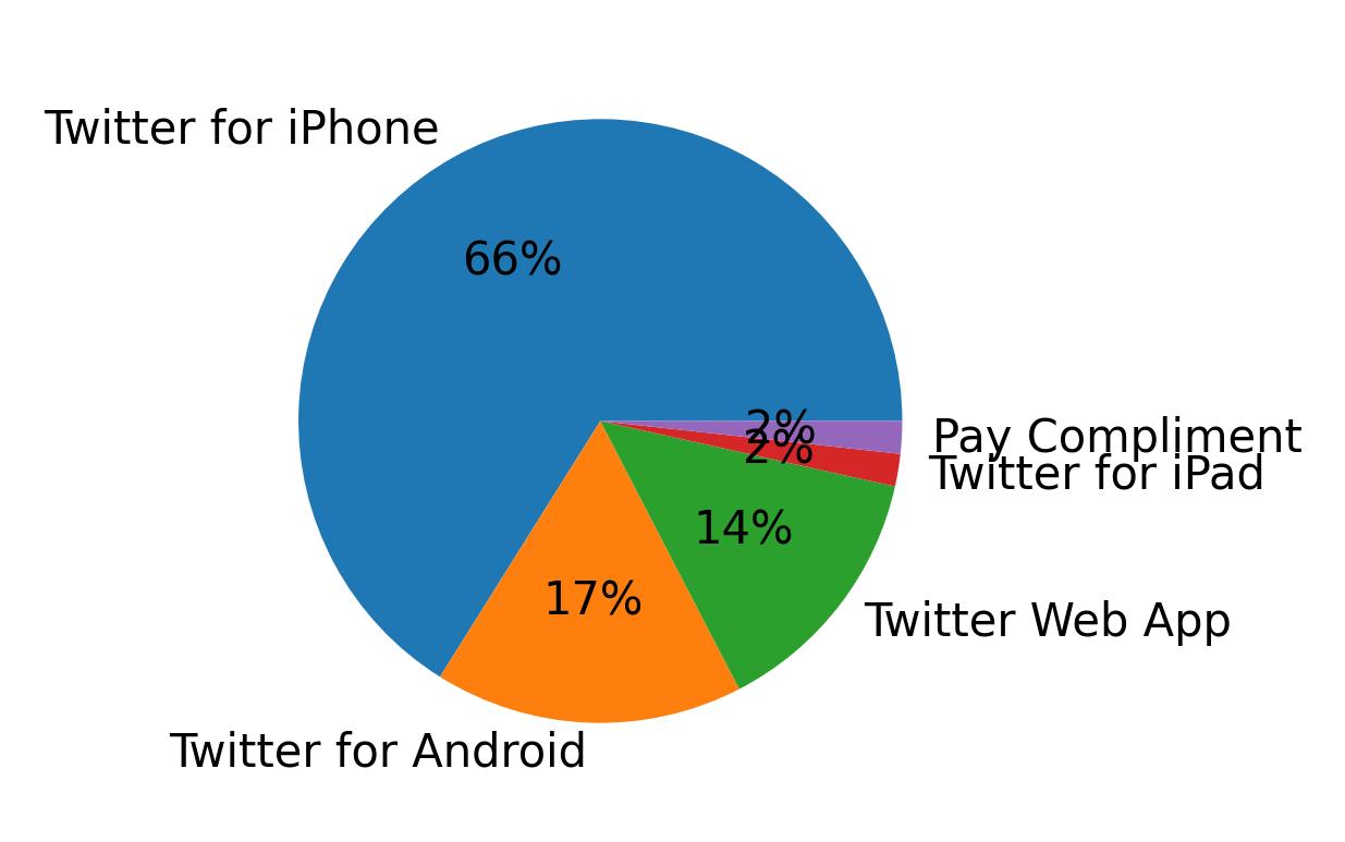 Dispositivos utilizados para tweetar
