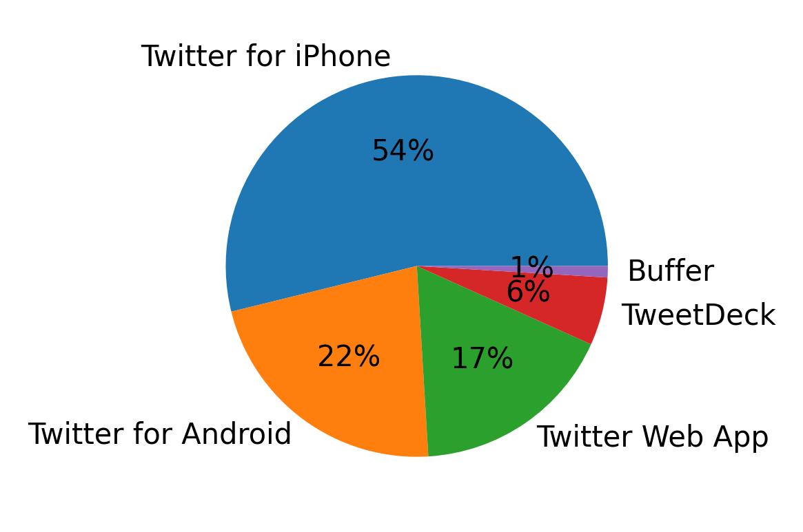 Dispositivos utilizados para tweetar