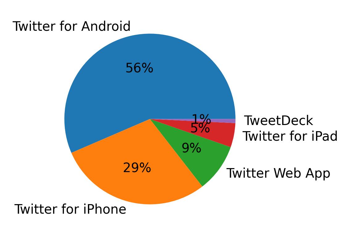 Tweet icin kullanilan cihazlar