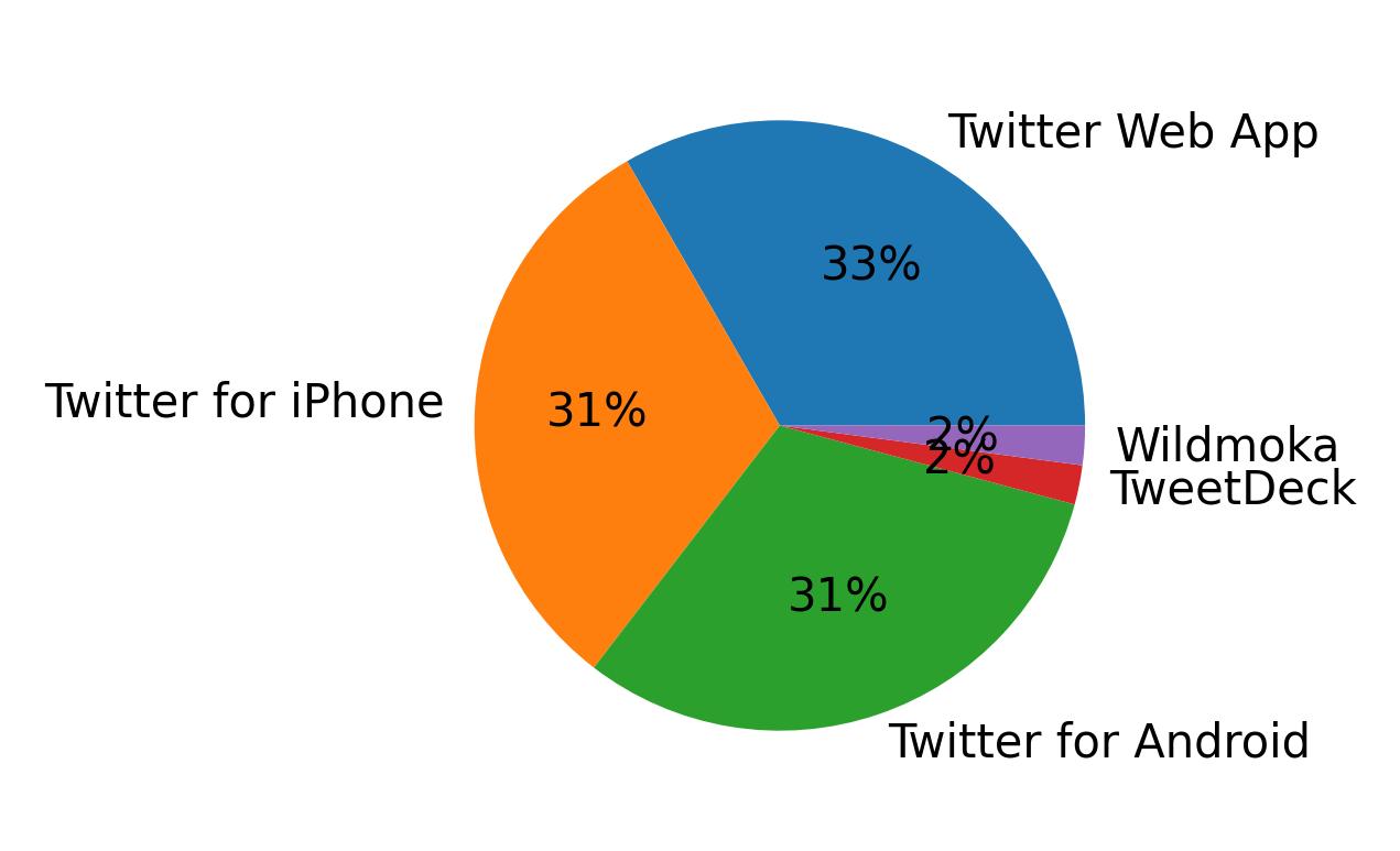Dispositivos utilizados para tweetar