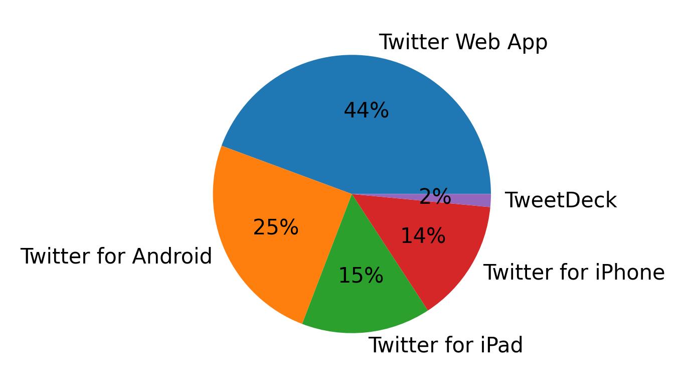 الأجهزة المستخدمة للتغريد