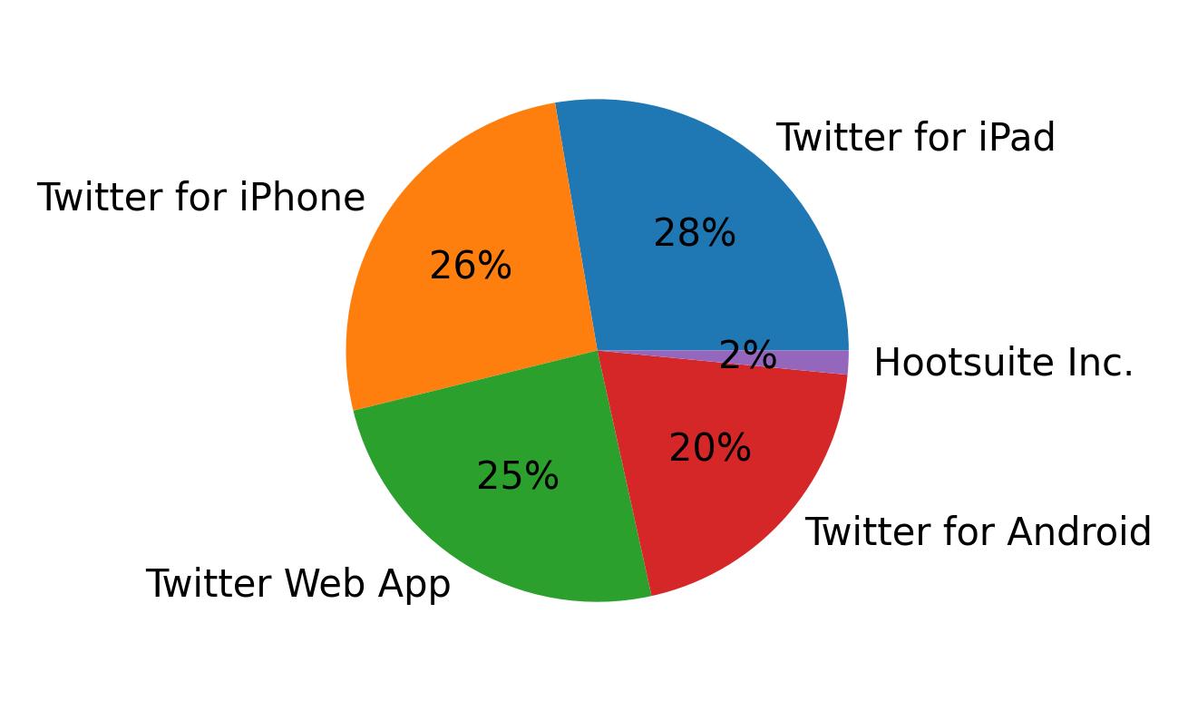 Tweet icin kullanilan cihazlar