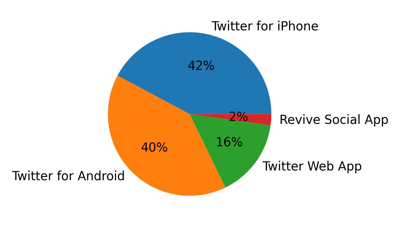 الأجهزة المستخدمة للتغريد