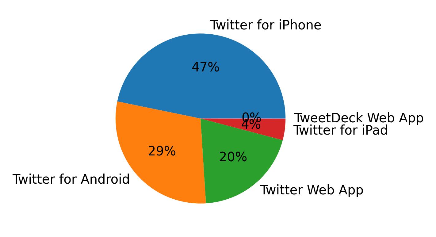 Dispositivos utilizados para tweetar