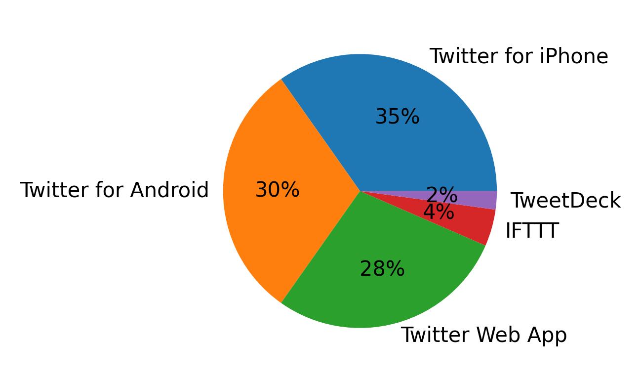 Dispositivos utilizados para tweetar