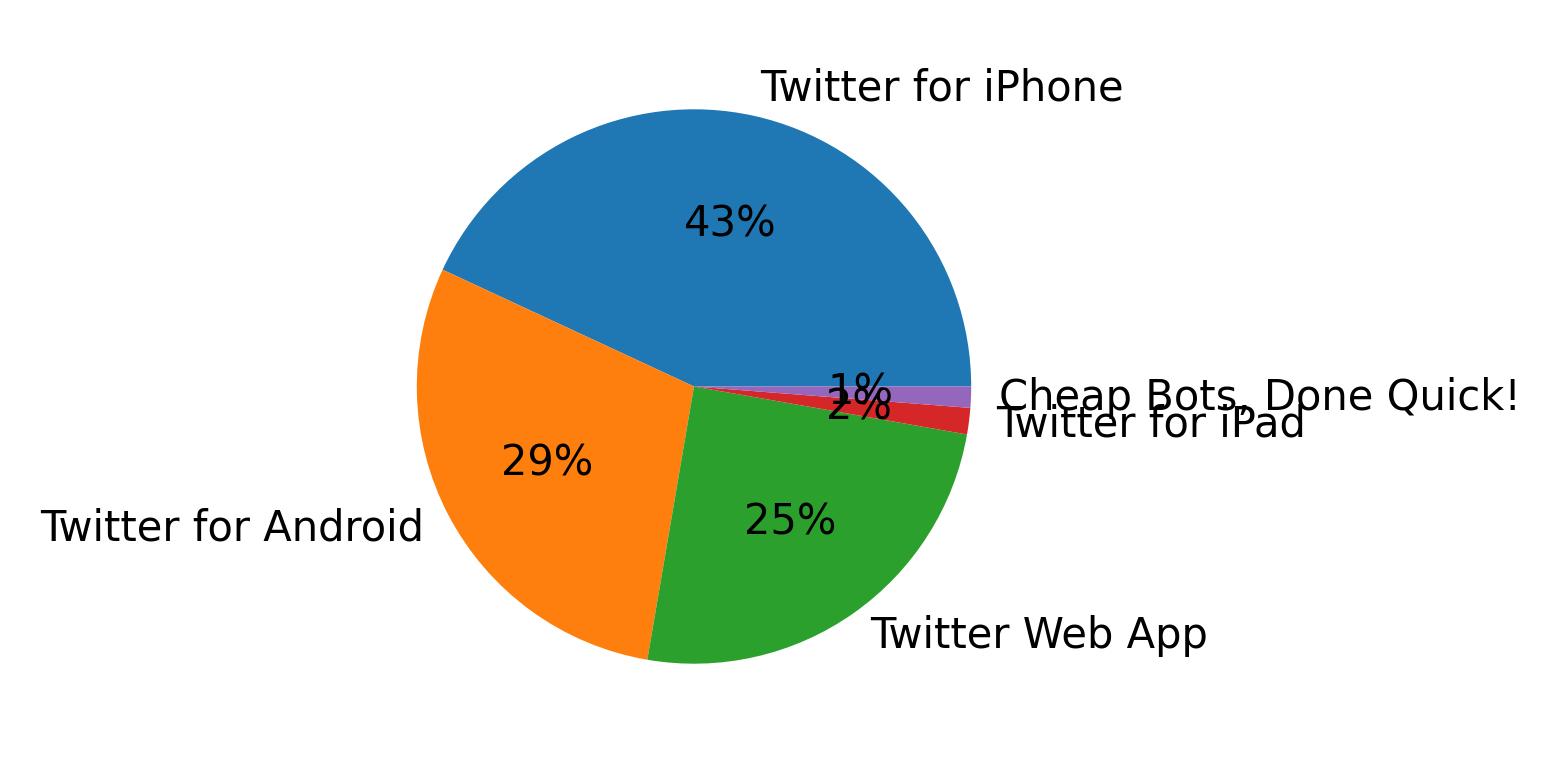 Tweet icin kullanilan cihazlar