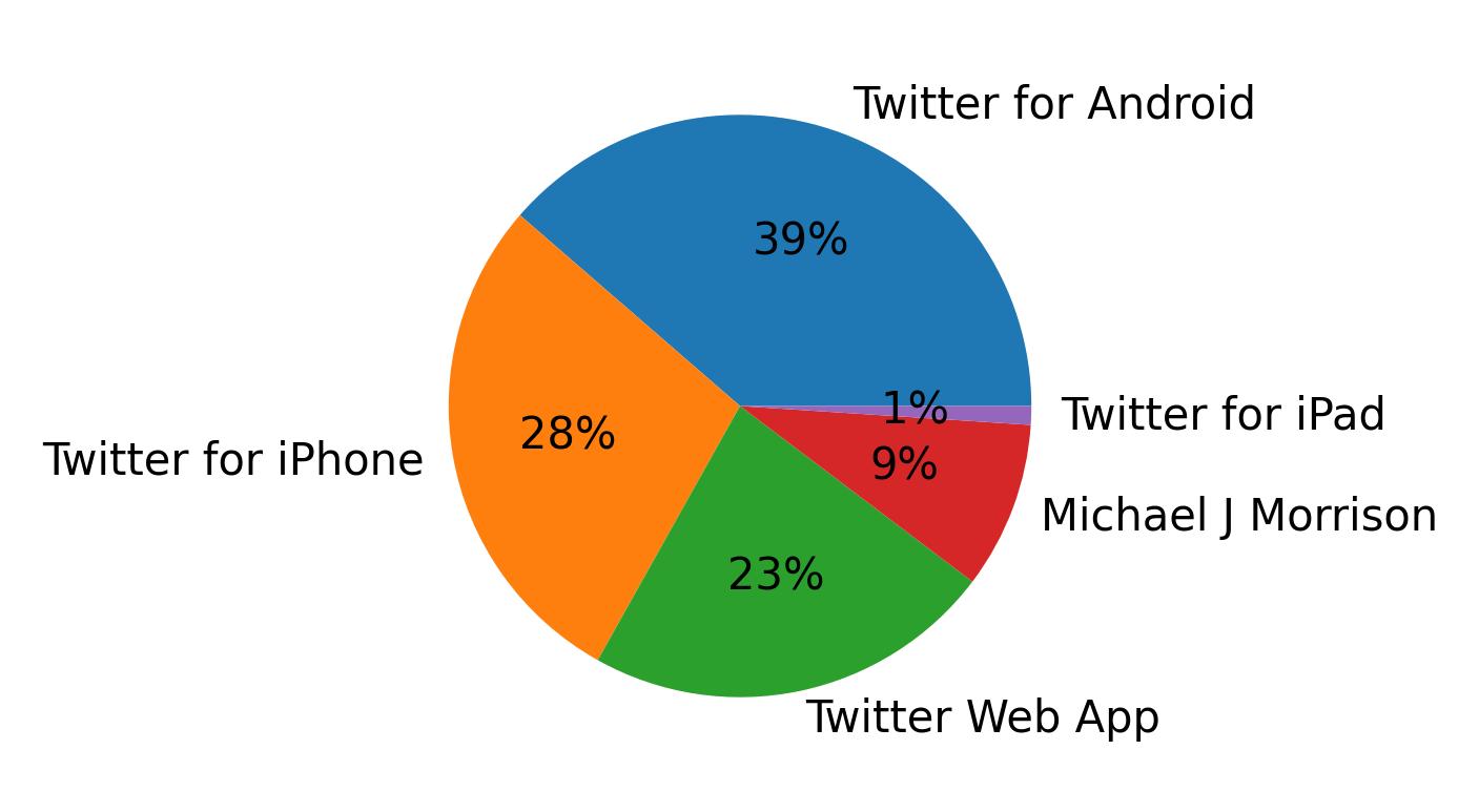 Dispositivos utilizados para tweetar
