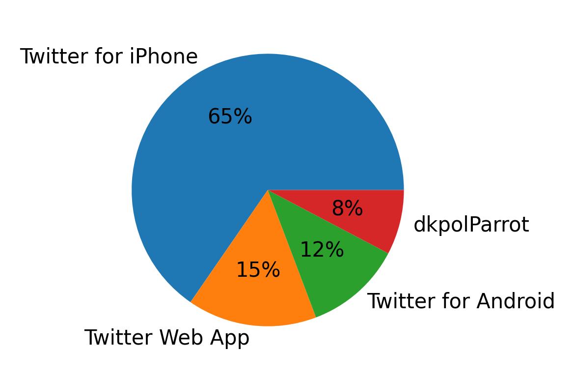 Devices used to tweet