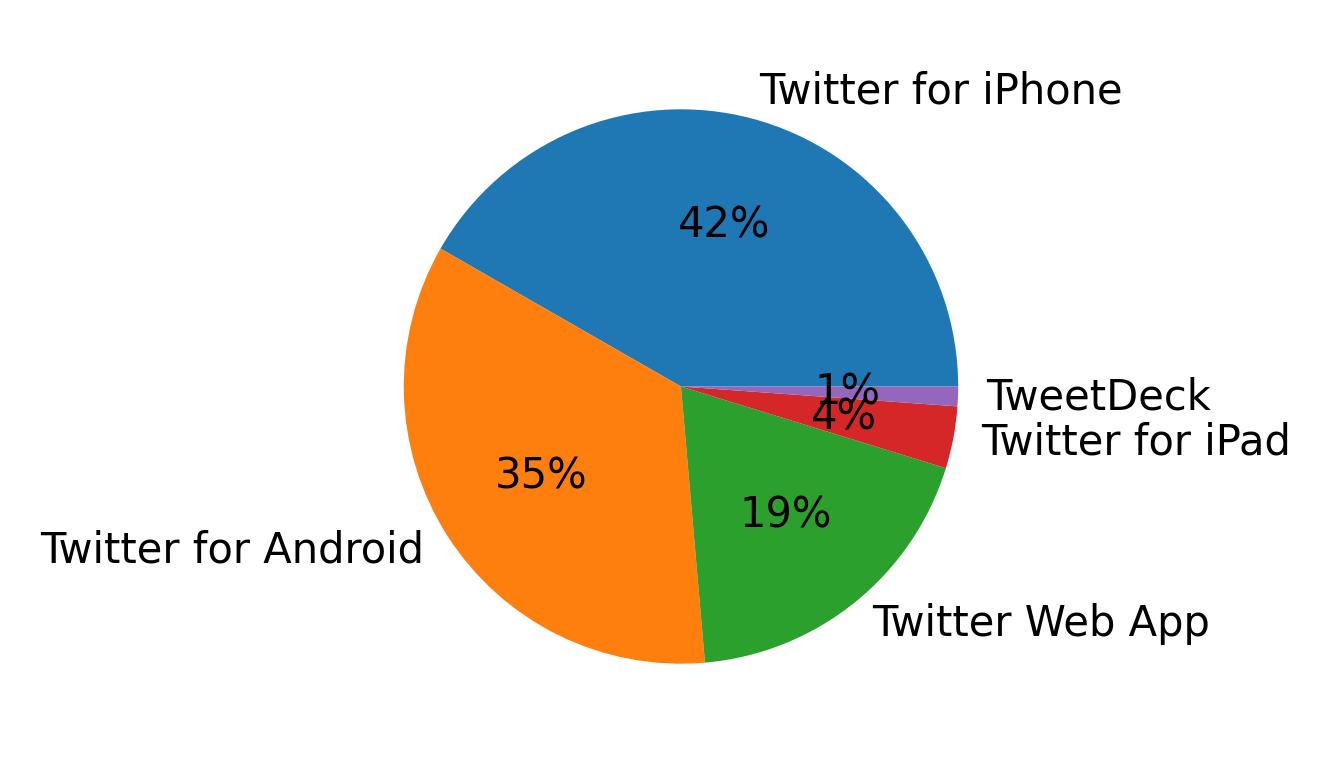 Devices used to tweet