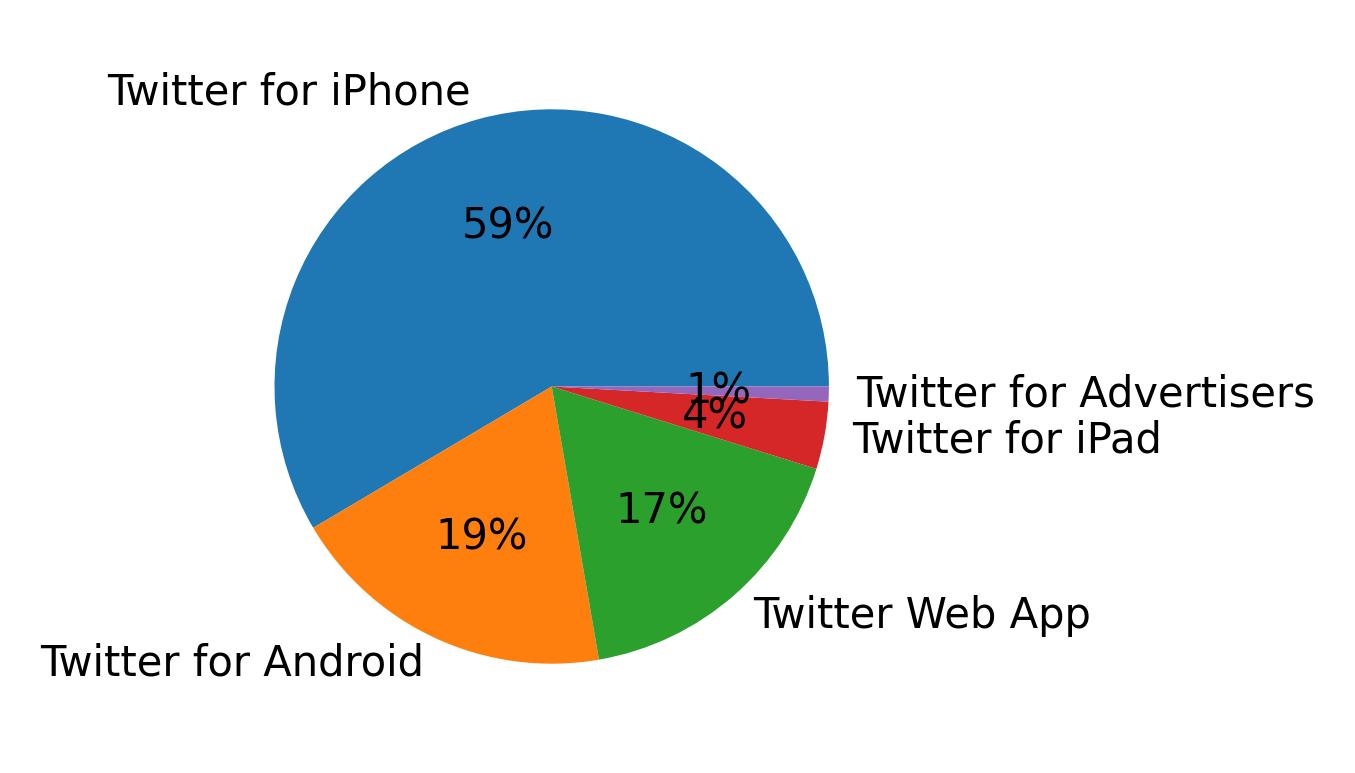 Tweet icin kullanilan cihazlar