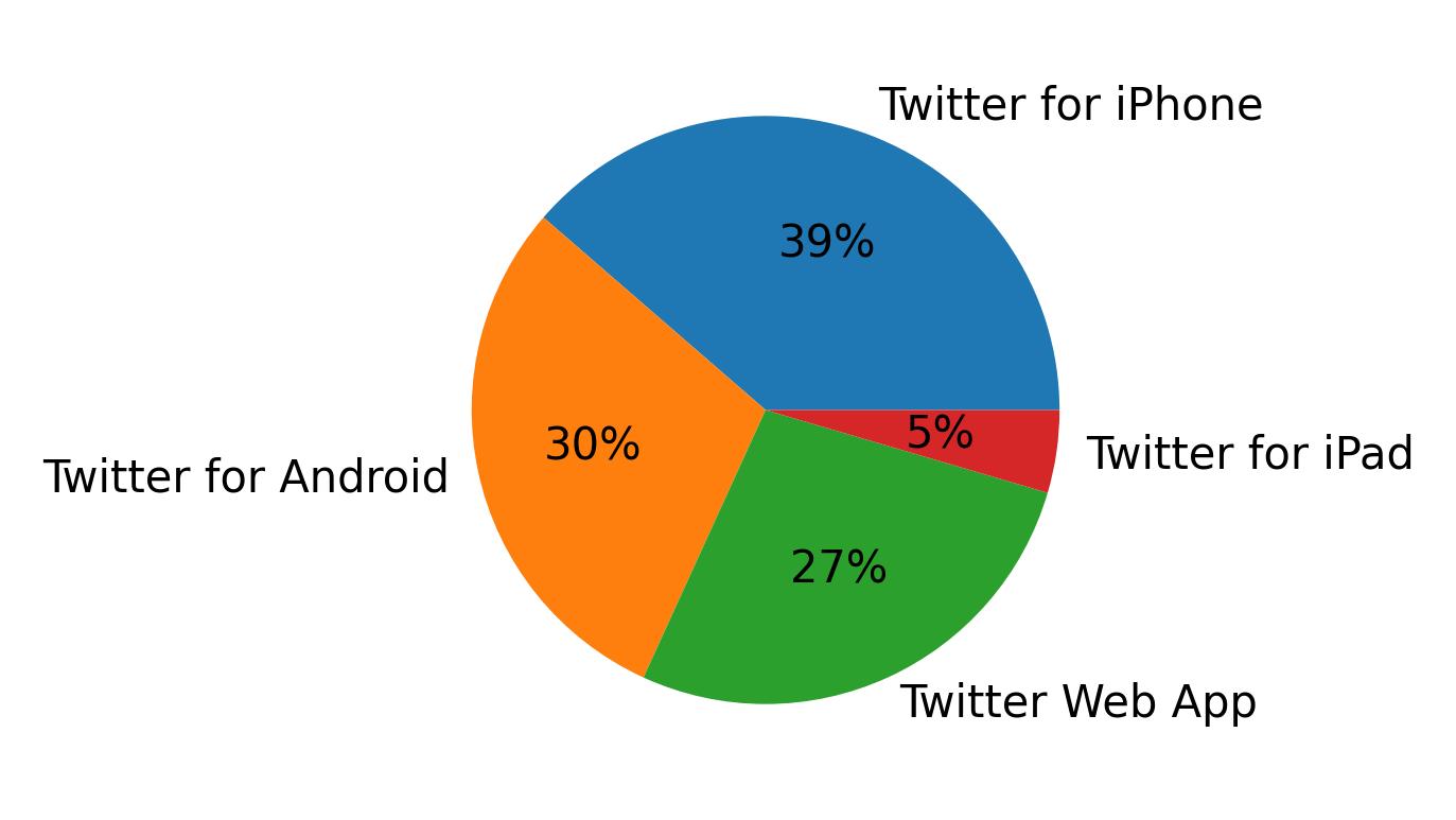 Devices used to tweet