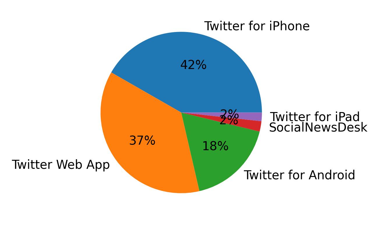 Tweet icin kullanilan cihazlar