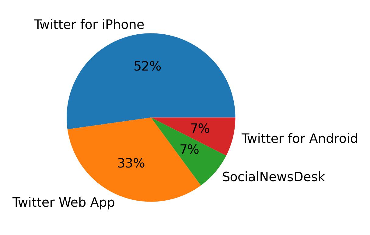 Devices used to tweet