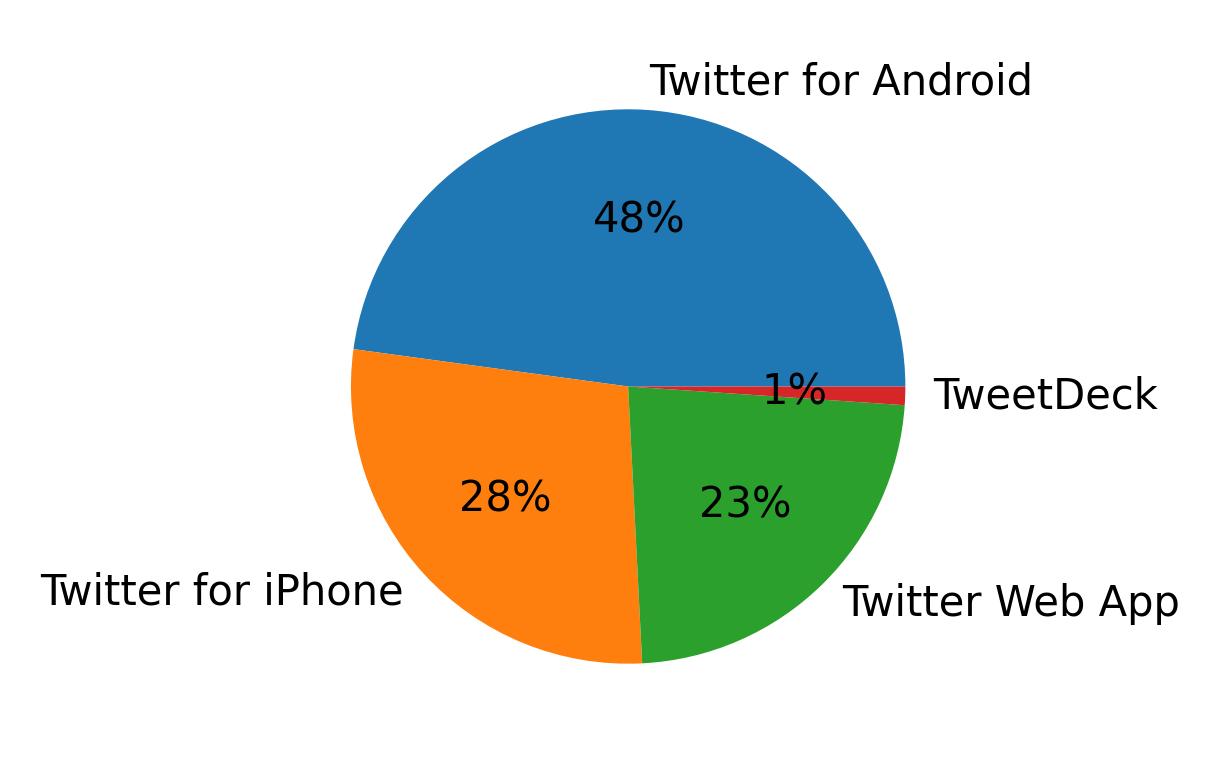 Dispositivos utilizados para tweetar