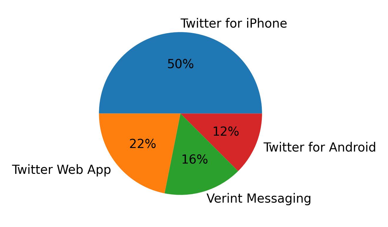 Dispositivos utilizados para tweetar