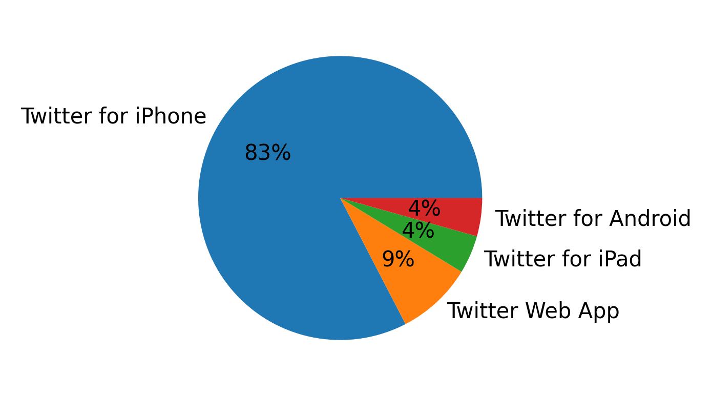 Verwendete Geräte zum Tweeten