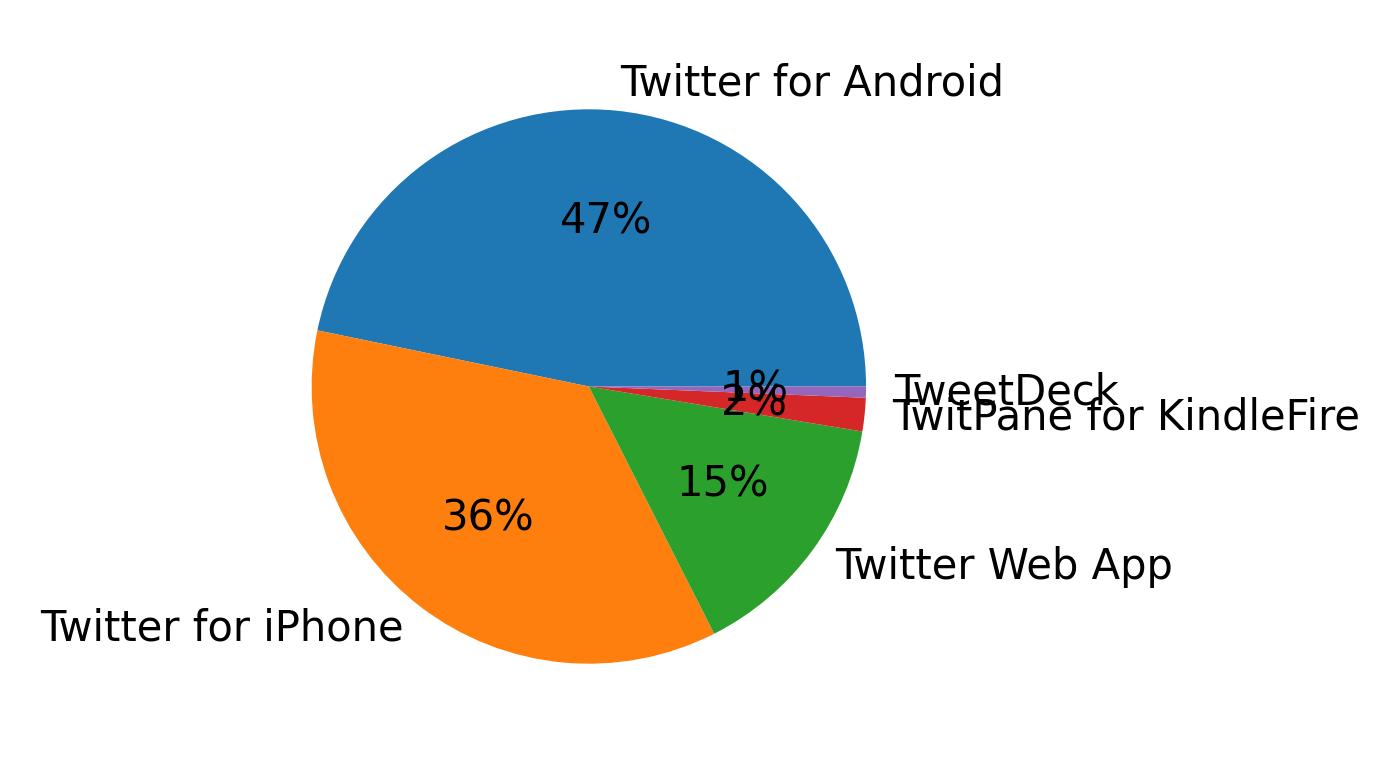 Dispositivos utilizados para tweetar
