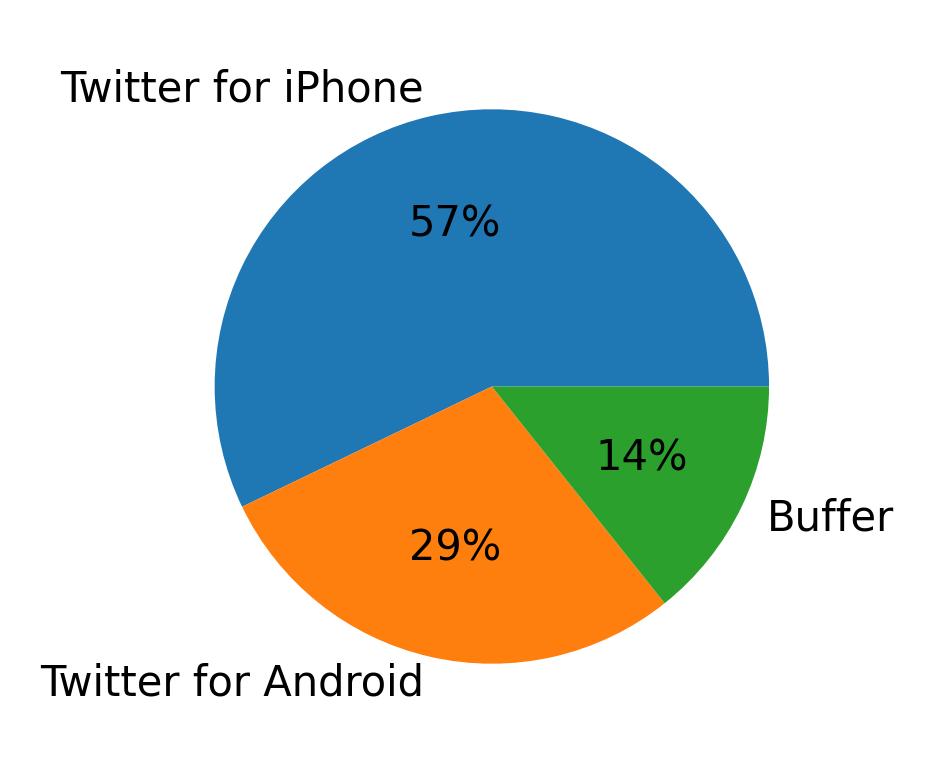 Dispositivos utilizados para tweetar