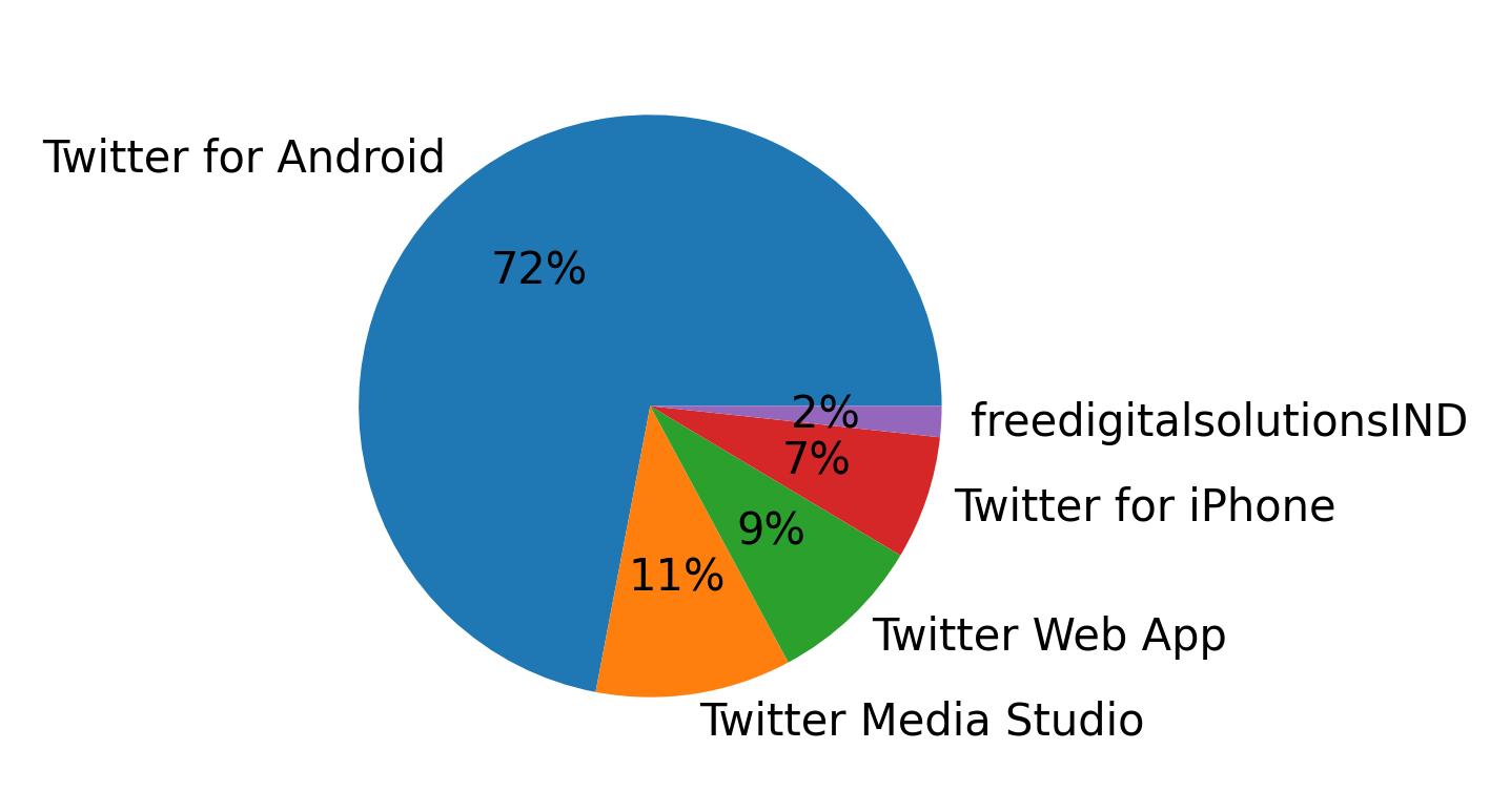 Dispositivos utilizados para tweetar