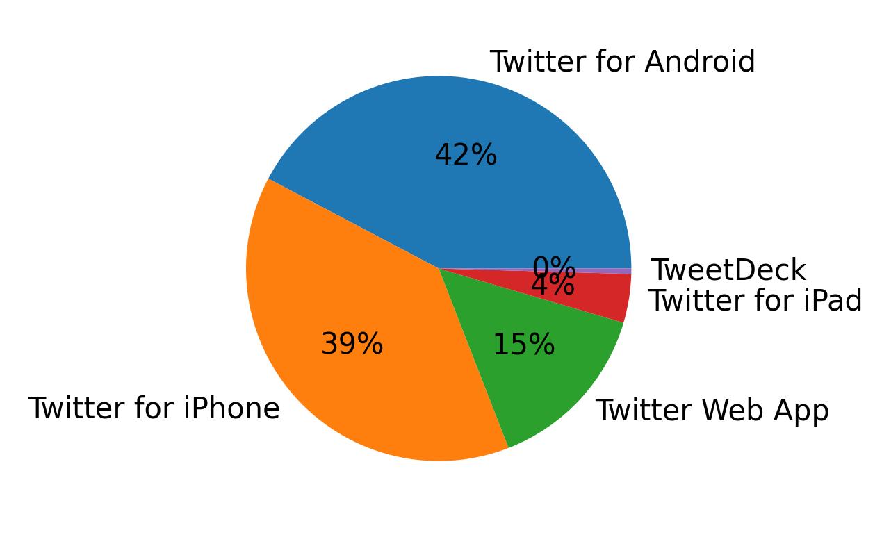 Dispositivos utilizados para tweetar