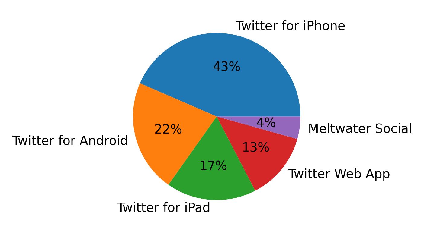 Tweet icin kullanilan cihazlar
