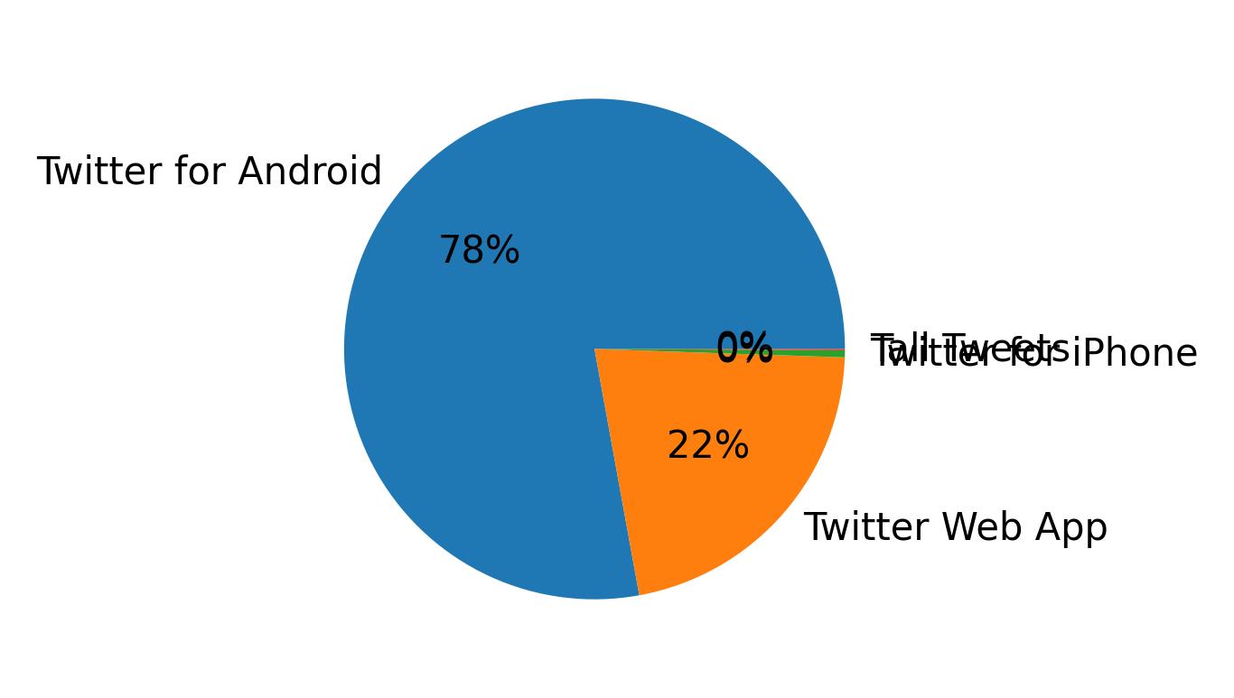 Devices distribution