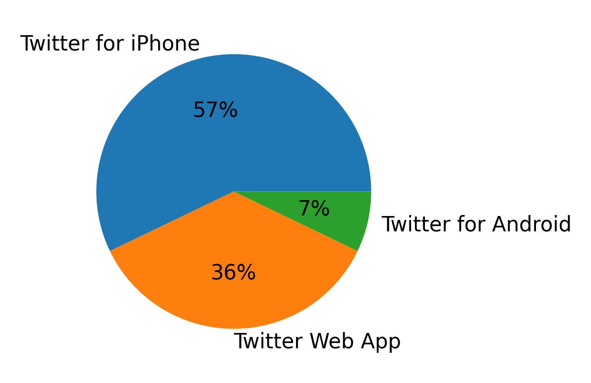 Devices used to tweet