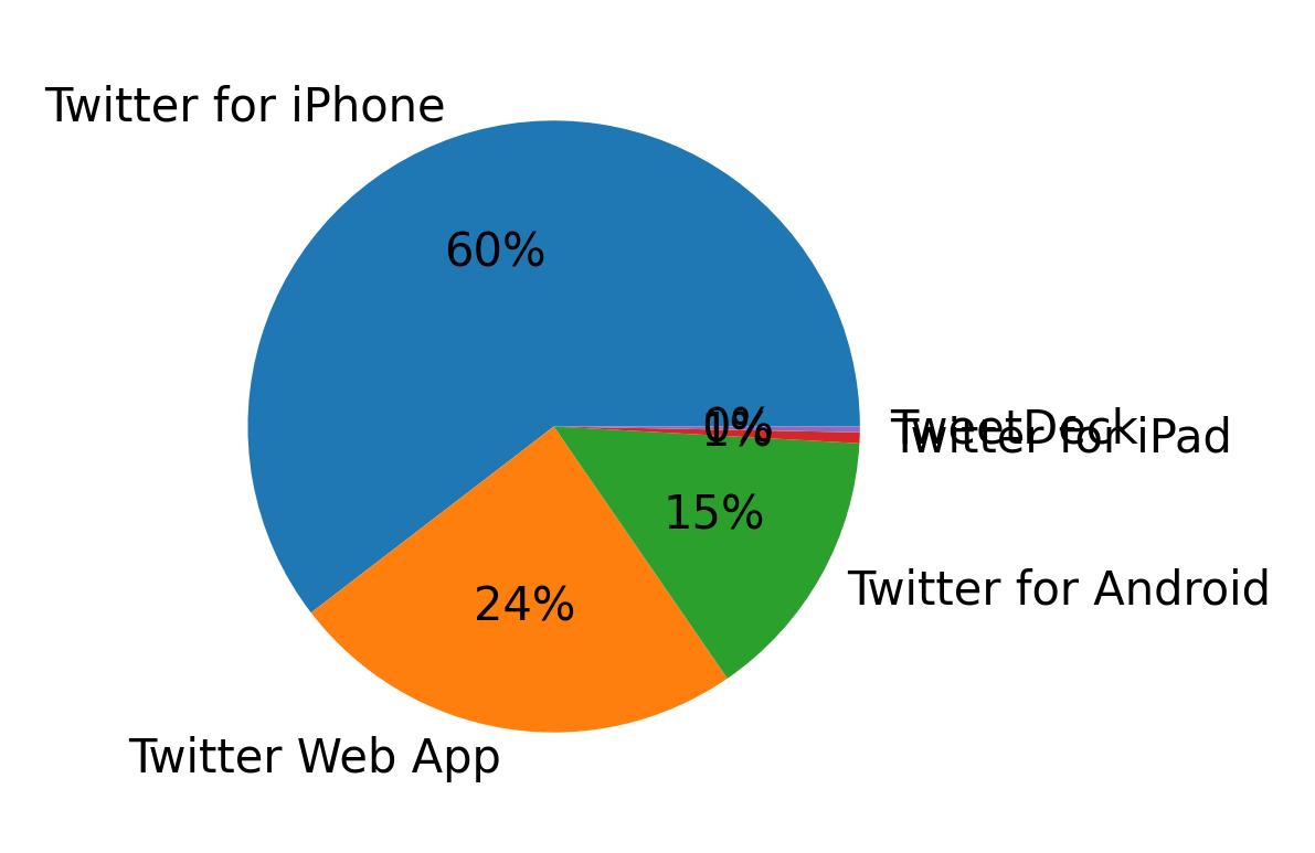 Dispositivos utilizados para tweetar
