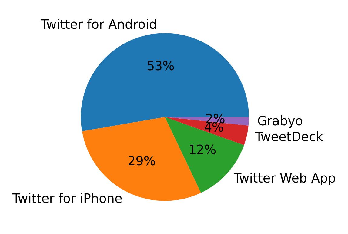 Dispositivos utilizados para tweetar