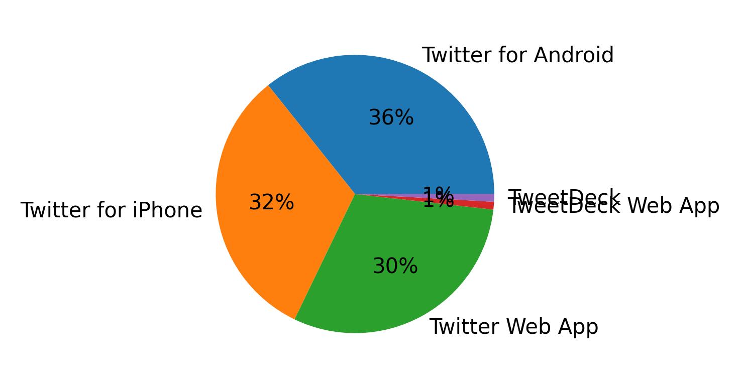 Tweet icin kullanilan cihazlar
