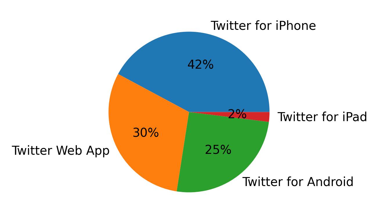 Dispositivos utilizados para tweetar